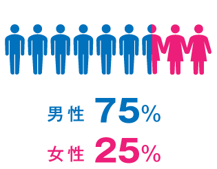 昭和精機の男女比