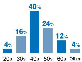 Age composition