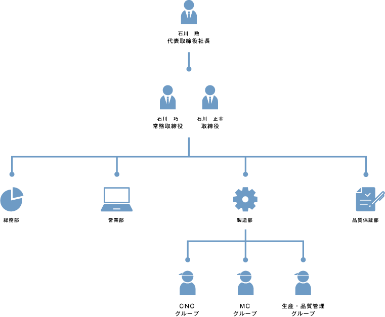 昭和精機の組織図